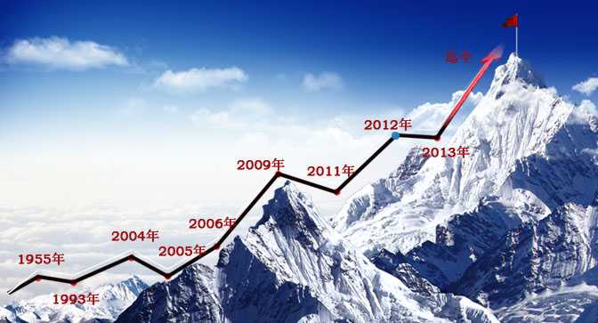 發(fā)展歷程(圖1) 發(fā)展歷程(圖1)